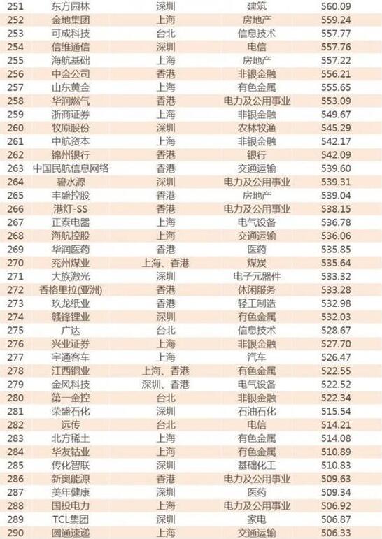 2017年中国公司市值500强 海澜、雅戈尔上榜7.jpg