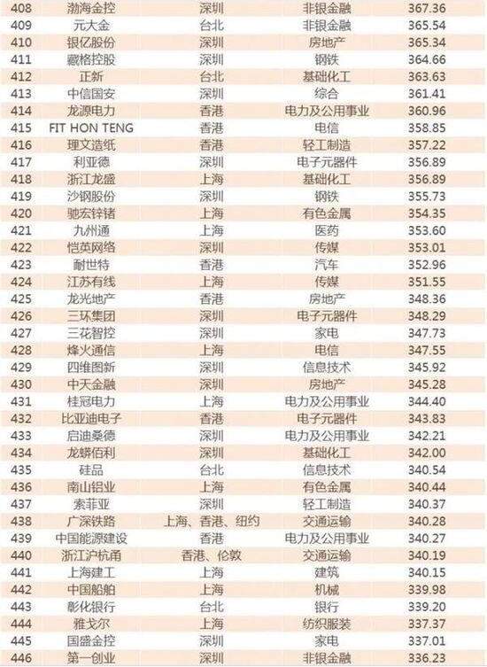2017年中国公司市值500强 海澜、雅戈尔上榜11.jpg