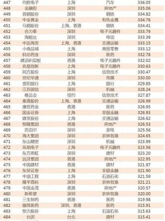 2017年中国公司市值500强 海澜、雅戈尔上榜12.jpg