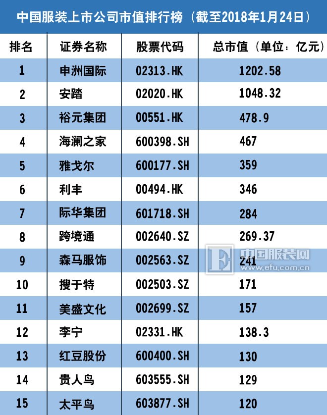 2017中国服装上市公司市值排行榜100强 匹克回归未遂0.jpg