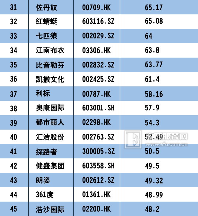 2017中国服装上市公司市值排行榜100强 匹克回归未遂1.jpg