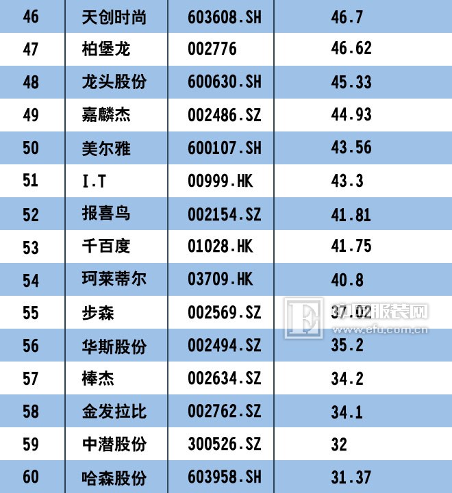 2017中国服装上市公司市值排行榜100强 匹克回归未遂3.jpg