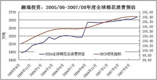 全球被高估的棉花消费量面临下调的压力加码1.jpg