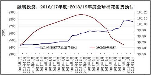 全球被高估的棉花消费量面临下调的压力加码2.jpg