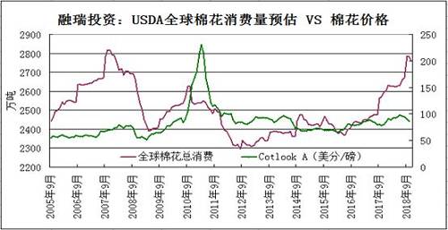 全球被高估的棉花消费量面临下调的压力加码3.jpg