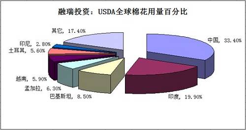 全球被高估的棉花消费量面临下调的压力加码7.jpg