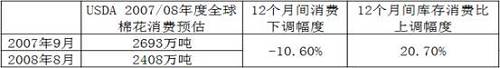 全球被高估的棉花消费量面临下调的压力加码26.jpg