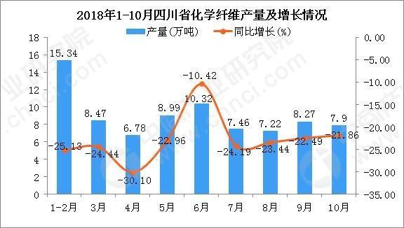 今年前10月四川省化学纤维产量为80.75万吨 同比下降22.83%0.jpg