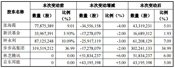 腾讯、京东战略入股步步高 腾讯持股6％京东持股5％1.png