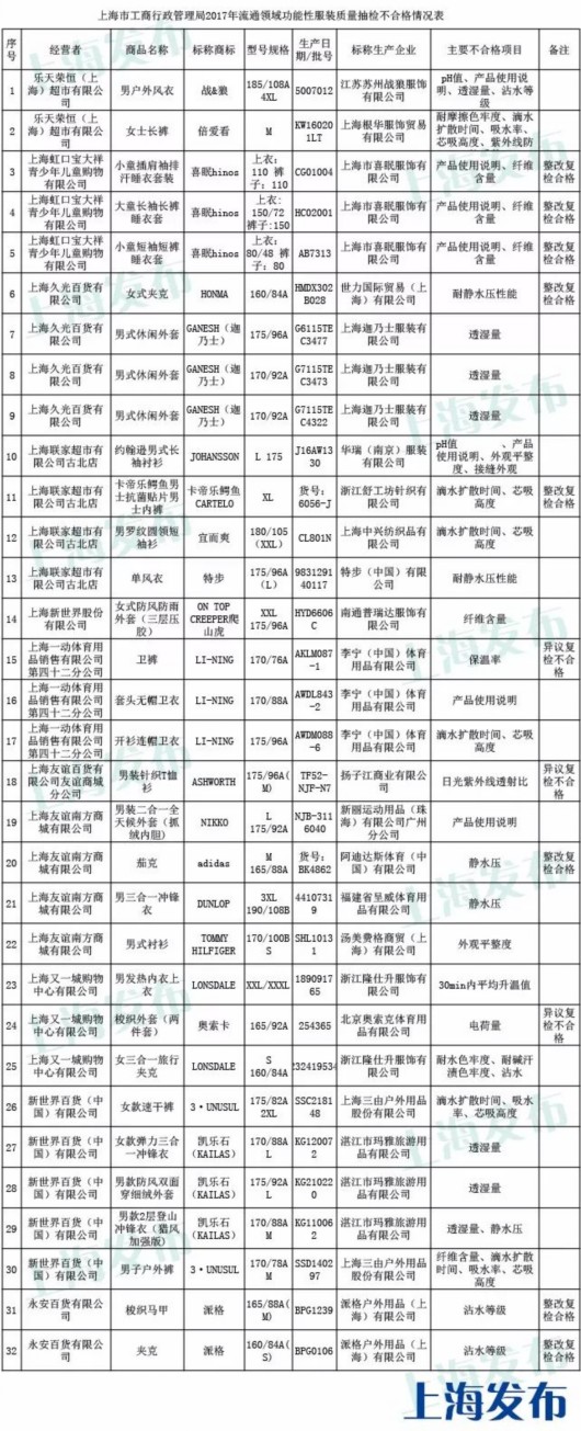 上海功能性服装抽检：阿迪达斯李宁等32批次不合格0.jpg
