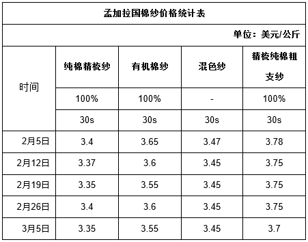 孟加拉国纱线价格有所下调0.png