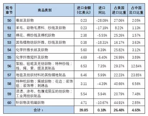 美國(guó)加征關(guān)稅對(duì)產(chǎn)業(yè)用紡織品行業(yè)的影響2.jpg