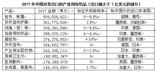 美國(guó)加征關(guān)稅對(duì)產(chǎn)業(yè)用紡織品行業(yè)的影響4.jpg